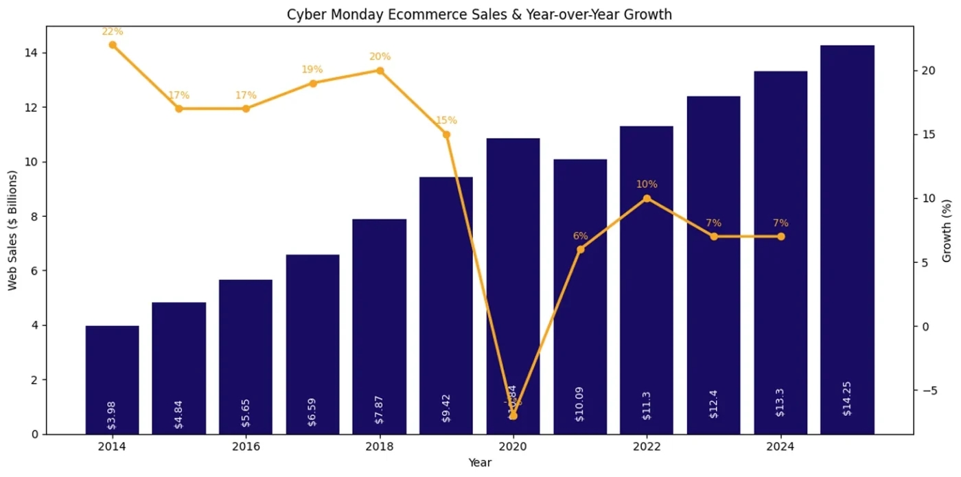 Cyber Monday ecommerce sales